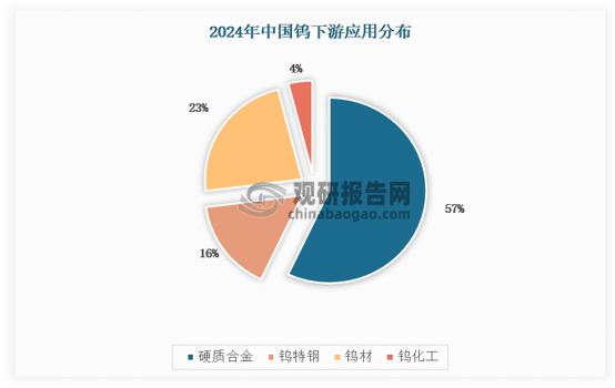 中國鎢下游需求結(jié)構(gòu)如下，其中硬質(zhì)合金需求占比最高， 達(dá)到57%，鎢材和鎢特鋼占比分別為23%和16%。