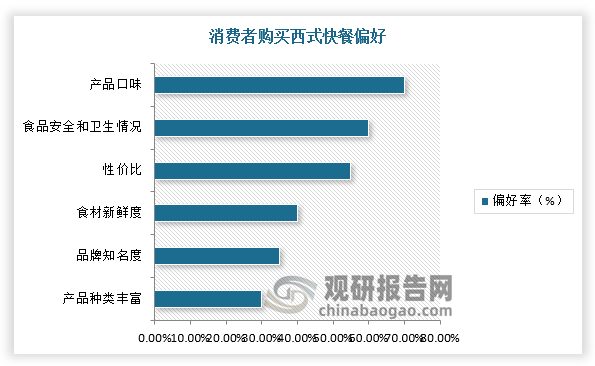 而且从消费者购买决策来看，当前消费者购买西式快餐式最关注的前三个因素分别为产品口味、食品安全和卫生情况、性价比。在餐饮品牌内卷加剧下，西式快餐企业逐步转向为经营顾客，在产品打造、购买方式、消费附加值等多维度发力，如推出联名款产品、创新多元口味。