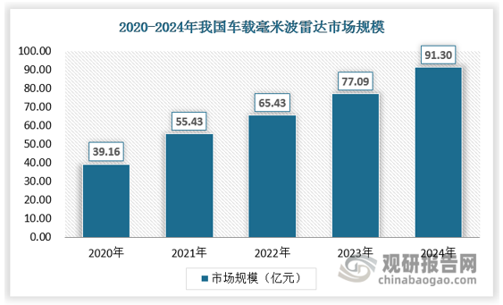 市场规模方面，我国毫米波雷达市场规模由2018年的31亿元增加至2021年的69亿元，其中汽车领域市场规模为55.43亿元。2024年市场规模接近120亿元，其中汽车领域占比约为77%，市场规模达到了91.3亿元亿元。