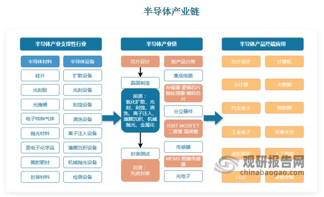 半导体设备位于半导体产业链最上游，是支撑集成电路制造、先进封装等环节顺利进行的关键基础。从产业链角度看，半导体生产制造涵盖设计、制造和封测三大流程，并需要上游的半导体设备、材料作为支撑。其中，半导体设备指晶圆制造、封装测试、检测计量等环节所需的核心装备，其技术水平直接决定芯片制造的工艺能力与良率水平。