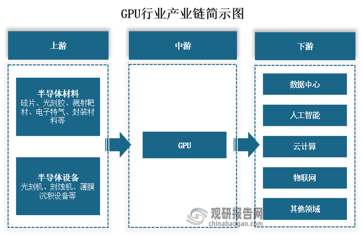 从产业链来看，GPU上游主要为半导体材料、半导体设备，其中半导体材料包括硅片、光刻胶、溅射靶材、电子特气、封装材料等；半导体设备包括硅片、光刻胶、溅射靶材、电子特气、封装材料等。下游为数据中心、人工智能、云计算和物联网等应用领域。