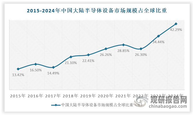 数据来源：国际半导体产业协会（SEMI），观研天下数据中心整理