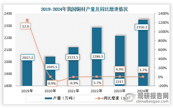 从产量来看，2019年到2024年我国铜材产量除2023年产量有所下降之外，其余年份均为增长趋势，到2024年我国铜材产量为2350.3万吨，同比增长1.7%。
