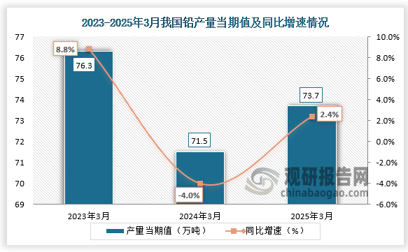 数据显示，2025年3月我国铅产量当期值约为73.7万吨，同比增长2.4%，高于2024年3月产量，低于2023年3月产量。