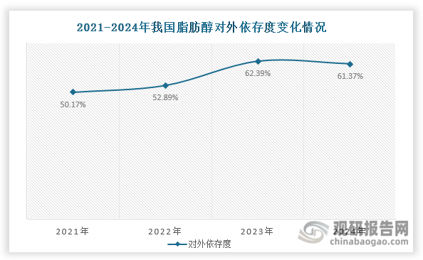 受限于原料高度依赖进口（主要为棕榈油和棕榈仁油），我国脂肪醇开工率长期徘徊于70%以下，再加上企业扩产进度缓慢等多重因素制约，其产能严重不足。这些导致我国脂肪醇产量始终无法满足下游需求。这种产需失衡导致我国脂肪醇对外依存度持续处于高位，2023-2024年甚至维持在60%以上。