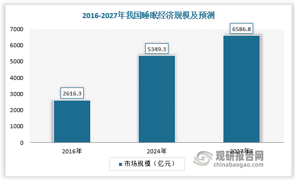 在快节奏、高压的工作生活环境下，人们的“睡眠焦虑”日益显现，目前国内睡眠障碍人群已超3亿。在此背景下，睡眠经济崛起，2016-2024年市场规模从2616.3亿元增长至5349.3 亿元，至2027年预计将达6586.8亿元。作为睡眠产业的领军产品，床垫的功能性愈发受到消费者关注，其中，特别关注，希望体验到多功能型的床垫的消费者占比已超40%。