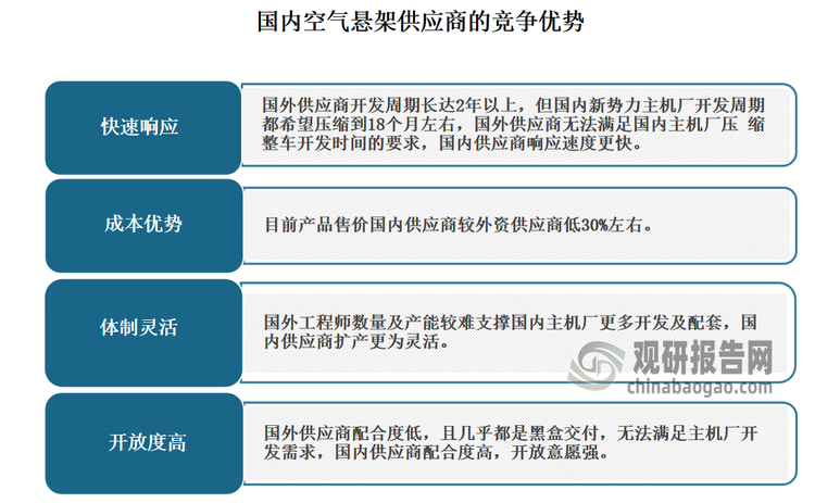 成本方面，2023年我国应用空气悬架的汽车车型价格已降至25万元以下。而且国产空气悬架系统的价格相较于海外系统更具竞争力，当前海外系统价格在12000-15000元之间，而国产系统仅需8000-9000元，价格优势明显。