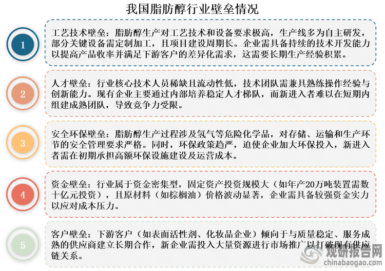 我国脂肪醇行业存在较高的壁垒，主要体现在三个方面：一是核心技术工艺门槛较高，复合型人才供给不足；二是环保合规要求严格，行业资金密集属性明显；三是下游客户粘性强，市场准入难度大。这些因素导致我国脂肪醇市场新进入者寥寥，且技术、资本实力等突出的企业更容易占据市场更多份额，行业呈现高度集中局面。