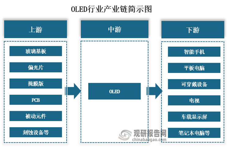 从产业链来看，OLED上游为玻璃基板、偏光片、掩膜版、PCB、被动元件和刻蚀设备等原材料；中游为OLED的生产和组装；下游为智能手机、平板电脑、可穿戴设备、电视、车载显示屏和笔记本电脑等应用领域。