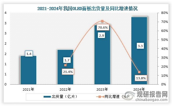 从我国OLED面板出货量来看，2021到2024年我国OLED面板出货量持续增长，到2024年OLED面板出货量为3.3亿片，同比增长13.8%。