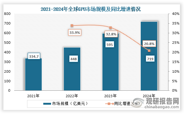 从全球GPU行业市场规模来看，2021年到2024年全球GPU行业市场规模持续增长，2024年全球GPU市场规模约为719亿美元，同比增长20.8%。