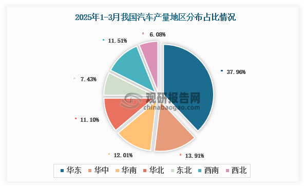 各大区产量分布来看，2025年1-3月我国汽车产量以华东区域占比最大，约为37.96%，其次是华中区域，占比为13.91%。