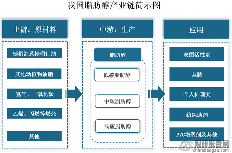 脂肪醇指羟基与脂肪烃基连接的醇类, 是合成表面活性剂、增塑剂及其他多种精细化学用品的基础化工原料。根据碳原子数量的不同，其可以分为低碳脂肪醇（C8-C10）、中碳脂肪醇（C12-C14）和高碳脂肪醇（C16-C22）。产业链来看，我国脂肪醇产业链结构包括上游原材料、中游生产环节和下游应用领域。其上游原材料包括棕榈油、棕榈仁油及其他动植物油脂，乙烯、丙烯等烯烃以及氢气、一氧化碳等；中游生产工艺主要包括天然油脂法、合成法（包括醛醇法、烯烃氧化法等）和生物法；下游为应用领域，主要包括表面活性剂、叔胺、纺织助剂、PVC增塑剂等多个领域。