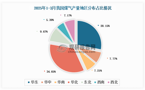 各大区产量分布来看，2025年1-3月我国煤气产量以华北区域占比最大，约为34.65%，其次是华东区域，占比为28.15%。