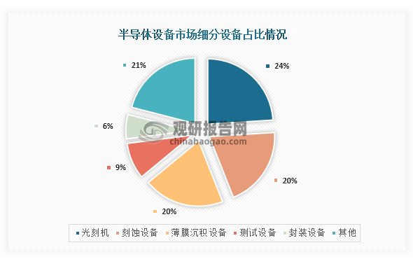 光刻机是半导体设备的一种，主要用于半导体芯片的制造过程中，在光刻机在半导体设备占比达到24%。