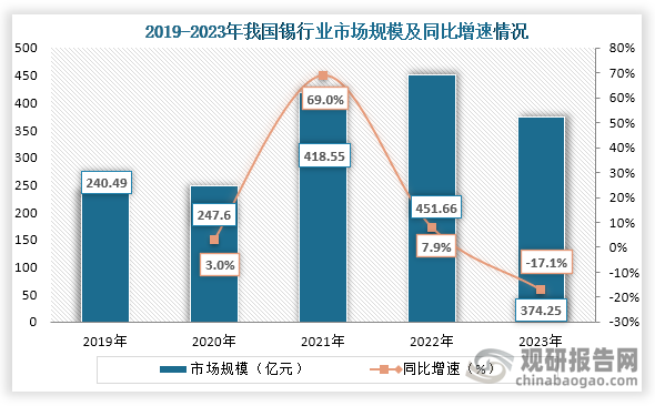 从市场规模来看，2019年到2023年我国锡行业市场规模为先增后降趋势，到2023年我国锡行业市场规模约为374.25亿元，同比下降17.1%。