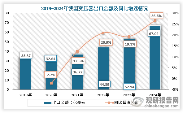 从出口金额来看，2020年之后我国变压器出口金额持续增长，到2024年我国变压器出口金额为67.02亿美元，同比增长26.6%。