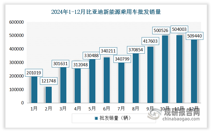 其中比亞迪持續(xù)領(lǐng)跑，引領(lǐng)行業(yè)。對(duì)比2023年，比亞迪2024年穩(wěn)居冠軍寶座。數(shù)據(jù)顯示，2024年比亞迪新能源乘用車批發(fā)銷量4250370輛，同比增長(zhǎng)41.1%。到2025年4月，在新能源車銷量排行榜上，比亞迪仍以26.9萬(wàn)輛的成績(jī)遙遙領(lǐng)先，幾乎占據(jù)了新能源市場(chǎng)的三分之一。