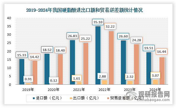 从价格来看，我国硬脂酸进口额和贸易逆差额也呈现“先升后降”态势，2024年分别降至19.51亿元和16.44亿元，同比分别下降26.65%和32.29%；其出口额则整体上升，2024年达到3.07亿元，同比增长32.33%。