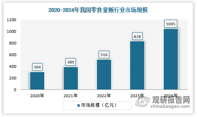 以来伊份、良品铺子为代表，零食集合店从街边炒货店衍生出品牌连锁店，零食很忙、万辰体系进一步推动零食集合店进入零食量贩业态。零食量贩其核心 DNA 是低价，以品牌标品为例，零食量贩的价格通常可比指导零售价便宜 20%以上。对比良品铺子的门店，零食很忙等零食量贩门店拥有更大店面、更多 SKU、更低客单价，创造了零食消费的全新方式，提升了消费者体验。截止2024年，我国零食量贩市场规模达到1045亿元。