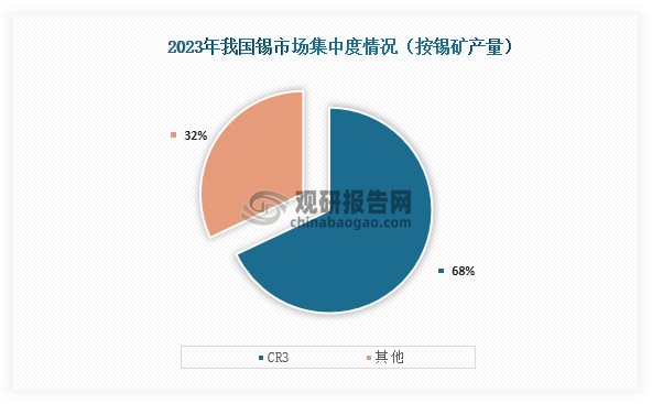从市场集中度情况来看，在2023年我国锡矿行业CR3市场份额占比分别为68%。整体来看，我国锡矿行业市场集中度较高。