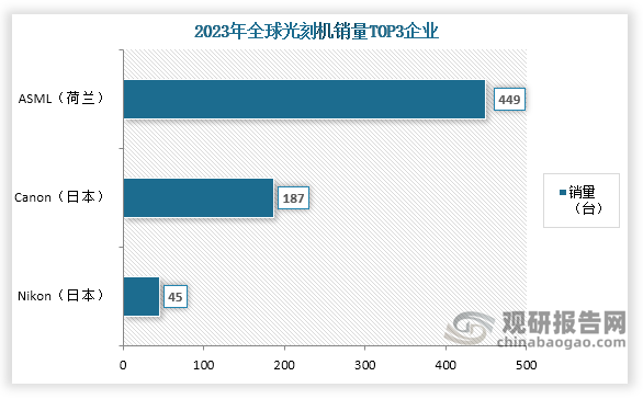 从企业销量来看，在2023年全球光刻机销量前三的企业分别为ASML、Canon、Nikon，销量分别为449台、187台和45台，其中在ASML在ArFi、ArF、KrF销量分别为125台、32台、184台。
