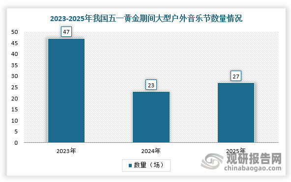 2025年“五一”假期，据不完全统计，5月1日-5日，全国举行大型演唱会60余场，超30场音乐节落地，不同城市、不同规模的演出可谓遍地开花。中国演出行业协会6日公布的数据显示，2025年“五一”假期全国营业性演出（不含娱乐场所演出）场次3.35万场，与2024年同比降低2.52%；票房收入21.59亿元，同比增长3.60%；观众人数1031.59万人次，同比增长0.47%。其中，全国5000人以上的大型营业性演出票房收入达到12.12亿元，同比增长5.12%，回升至27场，延期数量压缩至4档。