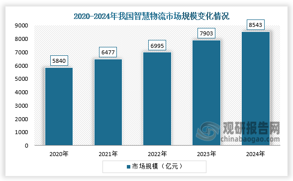 市场规模来看，2020-2024年，我国智慧物流市场规模呈增长走势。2024年我国智慧物流市场规模约为8546亿元，同比增长8.1%。