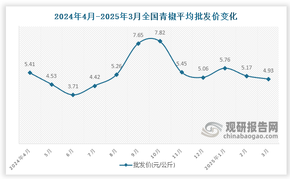 數(shù)據(jù)顯示，近十二月全國青椒平均批發(fā)價呈先降后升趨勢。2025年3月全國青椒平均批發(fā)價為4.93元/公斤，環(huán)比下降4.6%，同比下降8.9%。