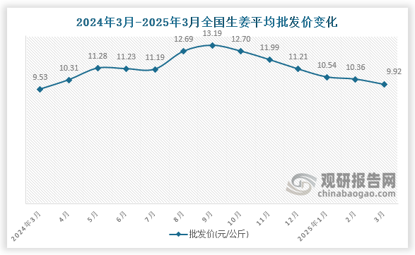 數(shù)據(jù)顯示，近十三月全國生姜平均批發(fā)價呈先降后升再降趨勢。2025年3月全國生姜平均批發(fā)價為9.92元/公斤，環(huán)比下降4.2%，同比增長4.1%。