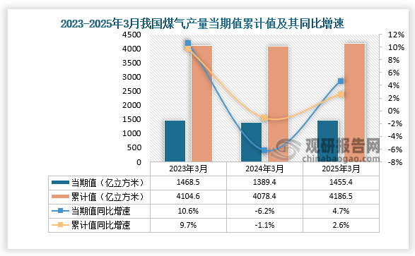 数据显示，2025年3月份我国煤气产量当期值约为1455.4亿立方米，同比增长4.7%；累计值来看，1-3月我国煤气产量累计约为4186.5亿立方米，同比增长2.6%。整体来看，近三年3月同期我国煤气产量当期值和累计值呈先降后升走势。