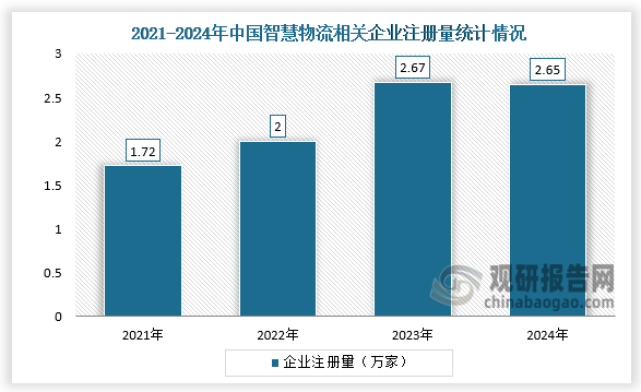 企业注册量来看，截至2025年4月底，我国智慧物流行业现存企业15.3万余家。从历年企业注册量来看，2023年中国智慧物流相关企业注册量最高达到2.67万家，2024年注册量为2.65万家。