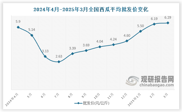 数据显示，近十二月全国西瓜平均批发价呈先降后升趋势。2025年3月全国西瓜平均批发价为6.29元/公斤，环比增长1.6%，同比增长6.6%。