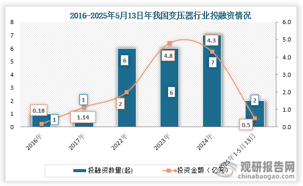 从行业投融资事件来看，2017年之后我国变压器行业投融资情况增长，到2024年我国变压器行业发生7起投融资事件，投融资金额为4.3亿元；2025年1-5月13日我国变压器行业发生2起投融资事件，投融资金额为0.5%。