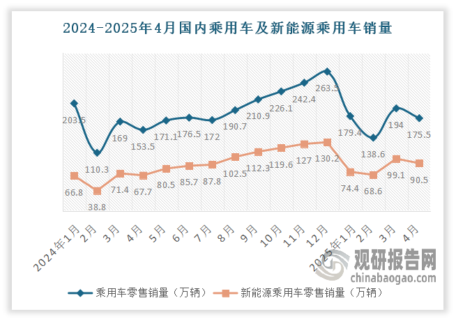 2025年以來(lái)，受益于報(bào)廢更新、以舊換新疊加新能源免征購(gòu)置稅等政策，新能源乘用車強(qiáng)勢(shì)增長(zhǎng)，并成為了春季乘用車市場(chǎng)恢復(fù)主要驅(qū)動(dòng)力。根據(jù)乘聯(lián)分會(huì)統(tǒng)計(jì)的數(shù)據(jù)，2025年1-4月，全國(guó)乘用車?yán)塾?jì)零售687.2萬(wàn)輛，同比增長(zhǎng)7.9%。其中新能源乘用車?yán)塾?jì)零售332.4萬(wàn)輛，同比增長(zhǎng)35.7%。4月當(dāng)月，新能源乘用車市場(chǎng)零售90.5萬(wàn)輛，同比增長(zhǎng)33.9%。