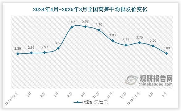 數(shù)據(jù)顯示，近十二月全國(guó)萵筍平均批發(fā)價(jià)呈先降后升趨勢(shì)。2025年3月全國(guó)萵筍平均批發(fā)價(jià)為2.89元/公斤，環(huán)比下降17.4%，同比增長(zhǎng)1%。