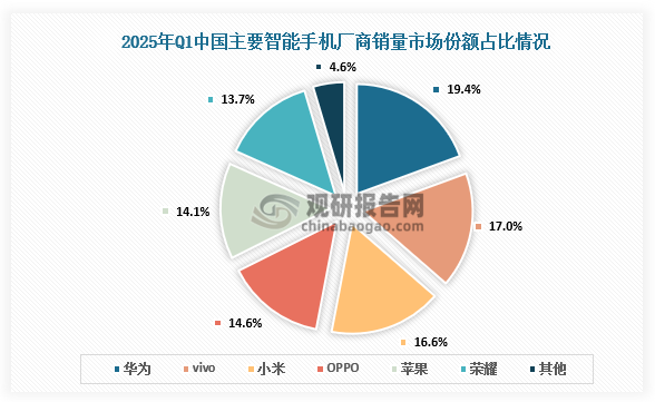 销量份额来看，2025年Q1华为智能手机销量市场份额占比最大，占比19.4%；其次是vivo 智能手机销量市场占比17%，小米智能手机销量市场占比16.6%。