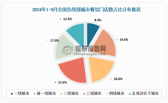 各线城市门店分布来看，2024年1-9月，全国三线及以下城市的餐饮门店数占比达到了52%。其中三线城市占比22.6，占比最大；二线城市占比20%，新一线城市占比19.6%。