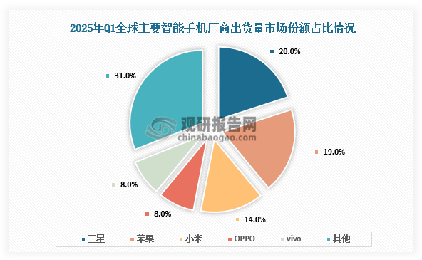 市场份额来看，2025年Q1三星智能手机出货量市场占比20%，占比最大；苹果智能手机出货量市场占比19%，小米智能手机出货量占比14%。