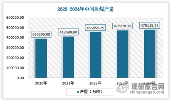 自2016年煤炭行业供给侧结构性改革以来，我国原煤产量触底反弹。同时，基于我国资源禀赋和能源安全考虑，煤炭、煤电在我国能源消费中的主体地位仍未改变，依然是守护能源安全的“压舱石”、“稳定器”。根据数据显示，我国煤炭产量从2016年34.11亿吨，持续增长至2024年的47.8亿吨，原煤产量创历史新高；2021年以来全国煤炭产能新增近10亿吨，其中2022年增加3.0亿吨/年，2023年增加2.1亿吨/年，2024年约增加1亿吨/年。