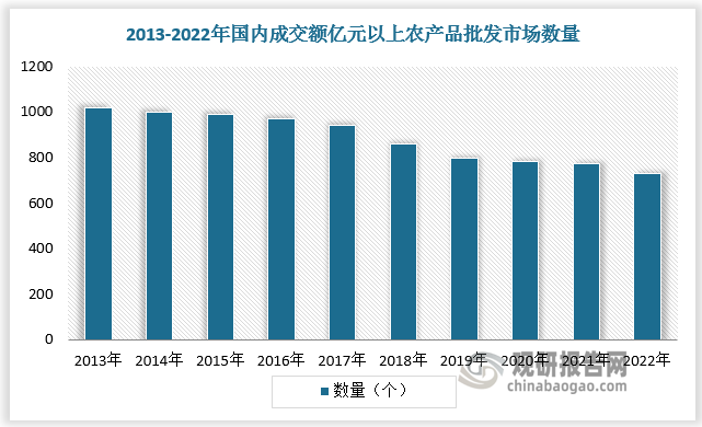 我國農(nóng)批市場交易規(guī)模增多，但成交額億元以上農(nóng)批市場數(shù)量持續(xù)下降，行業(yè)龍頭效應(yīng)和聚集效應(yīng)開始顯現(xiàn)。根據(jù)數(shù)據(jù)，2013-2022年國內(nèi)成交額億元以上的農(nóng)產(chǎn)品批發(fā)市場數(shù)量從1019個減少至737 個。隨著農(nóng)產(chǎn)品批發(fā)市場集團(tuán)化發(fā)展迅速，市場將向深圳市農(nóng)產(chǎn)品集團(tuán)股份有限公司等頭部企業(yè)不斷傾斜，我國農(nóng)批行業(yè)將進(jìn)一步集中。