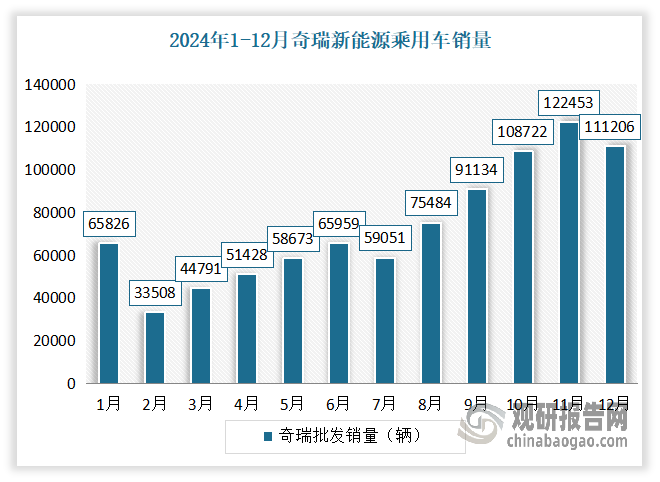 與此同時(shí)，新勢(shì)力崛起逆襲，成為不可小覷的新興力量。2024年奇瑞、賽力斯和零跑銷量實(shí)現(xiàn)翻倍暴漲。其中奇瑞2024年新能源汽車銷量為58.36萬(wàn)輛，同比增長(zhǎng)232.7%。賽力斯得益于問(wèn)界新M7、問(wèn)界M9銷量的持續(xù)上漲，其銷量實(shí)現(xiàn)近3倍暴漲。零跑憑借C11、C01、C16、C10等車型的持續(xù)熱銷，累計(jì)交付汽車近30萬(wàn)臺(tái)，同比增長(zhǎng)超100%，領(lǐng)跑2024新勢(shì)力增幅，并成為屈指可數(shù)超額完成2024年銷量目標(biāo)的車企。