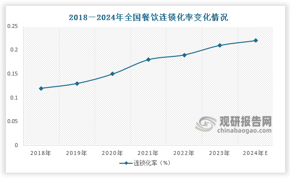 从连锁化率来看，2018-2023年，我国餐饮连锁化水平逐年提升，从2018年的12%提高到2023年的21%；2024年预计将继续提高至22%左右。