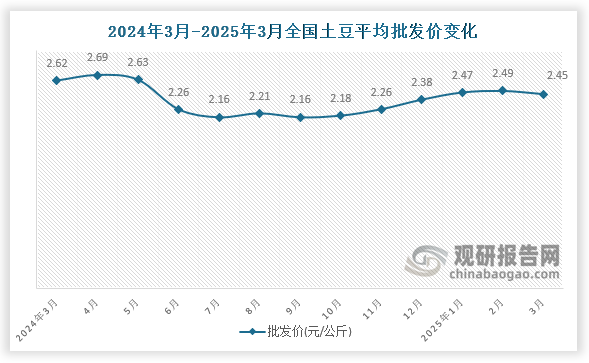 数据显示，近十三月全国土豆平均批发价呈先升后降再升再降趋势。2025年3月全国土豆平均批发价为2.38元/公斤，环比下降1.6%，同比下降6.5%。