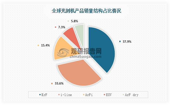 从产品结构来看，全球光刻机市场销量占比最高的为KrF，占比为37.9%；其次为i-Line，占比为33.6%；第三为ArFi，占比为15.4%。整体来看，全球光刻机市场销量主要还是以低端产品(KrF、i-Line)为主，合计占比达到了71.5%。