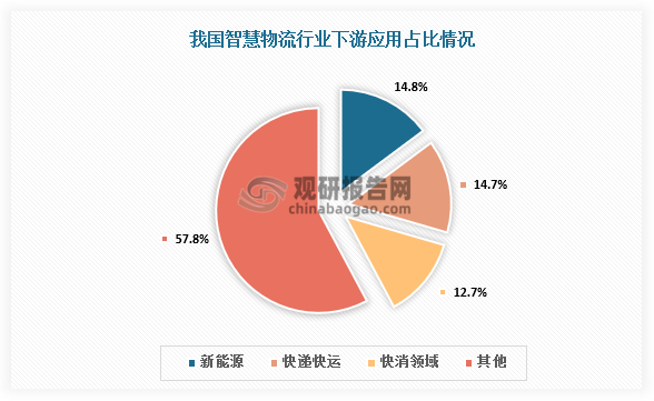 下游应用占比来看，我国智慧物流下游应用领域主要包括新能源、快递快运、快消领域，分别占比14.8%、14.7%、12.7%。