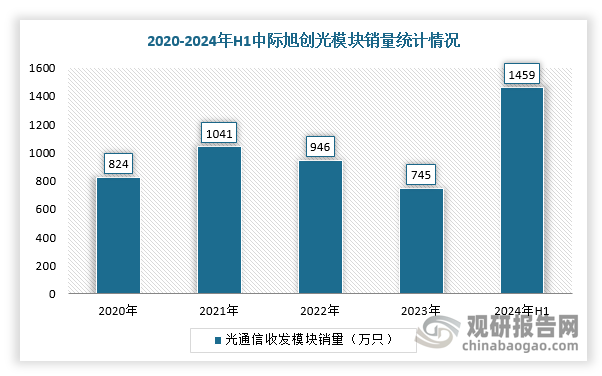 此外，自2017年起，中際旭創(chuàng)便成立硅光芯片研發(fā)團(tuán)隊(duì)開啟技術(shù)攻關(guān)，并于2019年OFC首次公開展示基于硅光技術(shù)的400G QSFP-DD DR4光模塊原型，2023年技術(shù)實(shí)現(xiàn)重大突破，2024年中際旭創(chuàng)在OFC展會(huì)上發(fā)布面向AI算力的800G與1.6Tbps硅光模塊整體解決方案。量產(chǎn)進(jìn)程方面，2024年7月已完成400G/800G硅光模塊規(guī)?；桓?，并同步推進(jìn)1.6T硅光模塊的客戶認(rèn)證測(cè)試工作。