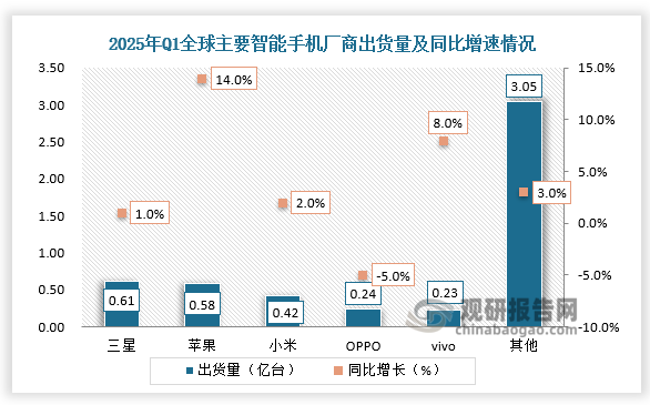 数据显示，全球主要智能手机厂商为三星、苹果、小米、OPPO、vivo等。2025年Q1三星智能手机出货量为0.61亿台，同比增长1%；苹果智能手机出货量为0.58亿台，同比增长14%。