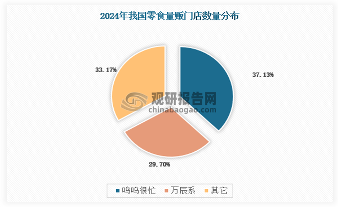 在资本的支持下，万辰自 2022 年开始先后整合了吖滴吖滴、来优品、好想来、老婆大人等零食量贩品牌，2024 年门店总数预计达到 1.2 万家。2023 年 11 月，赵一鸣与零食很忙完成合并，后续成立鸣鸣很忙集团并行运作，双方合并后在产品供应链、品牌建设、区域发展协调等方面可产生协同效应，从而提升品牌影响力，2024 年鸣鸣很忙集团旗下零食量贩门店预计达到 1.5 万家，位列行业第一。跑马圈地后，鸣鸣很忙在南方市占率较高，万辰体系在北方市占率较高，双龙格局初步形成。