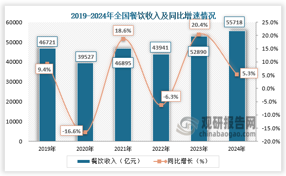 从收入来看，2019-2024年全国餐饮收入呈先降后升再降再升走势。2024年全国餐饮收入为55718亿元，同比增长5.3%。